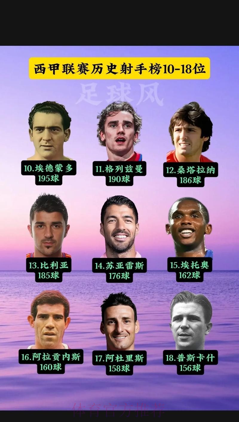 西甲历史最年轻百场球员排行:劳尔居首 加维第5